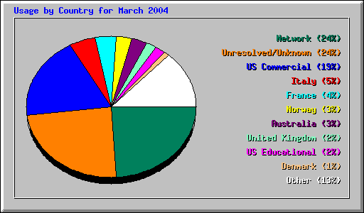 Country Usage